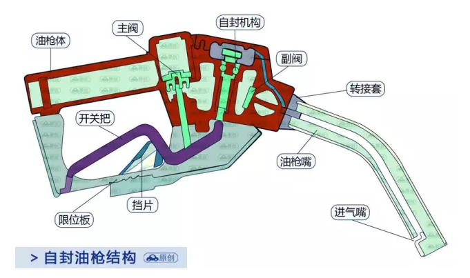 油枪会吸油原来我们被加油站坑了这么多年